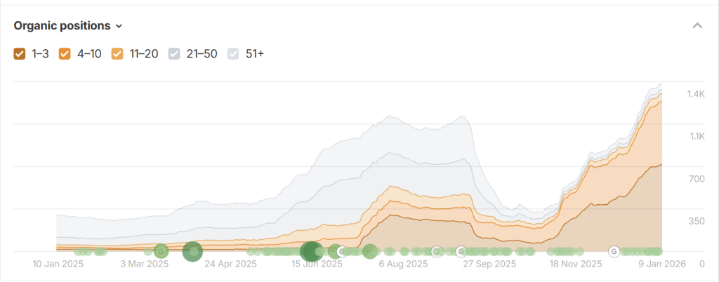 Line chart showing steady growth in organic keyword rankings across positions 1–3, 4–10, 11–20, and 21–50 from January 2025 to January 2026, with a sharp increase in top 10 rankings toward the end of the period.